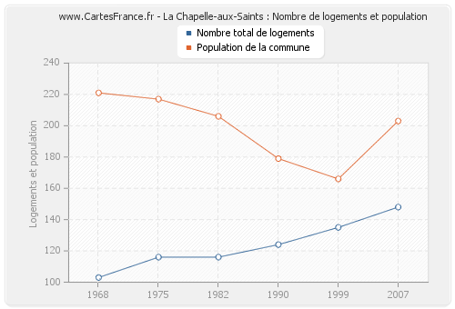 La Chapelle-aux-Saints : Nombre de logements et population